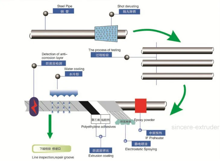 Three Layers Fbe 3PE Steel Pipe Oil Transport Pipe Plastic Coating Line
