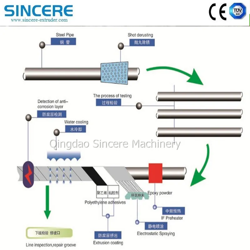 3lpe 2lpe FBE Drei-Schicht-Polyethylen-Innenrohr-Beschichtungsmaschine 2